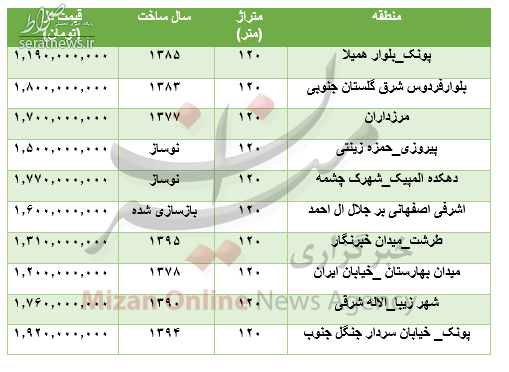 جدول/ قیمت آپارتمان ۱۲۰ متری در تهران