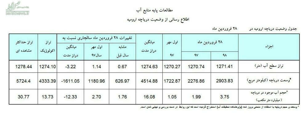 وسعت دریاچه ارومیه به ۲۹۰۳ کیلومترمربع رسید وسعت دریاچه ارومیه به ۲۹۰۳ کیلومترمربع رسید