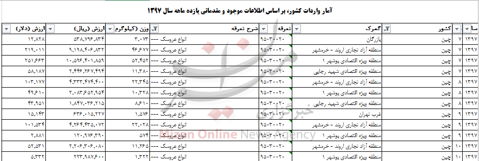 واردات ۲۰۳ تن عروسک به کشور+ جدول