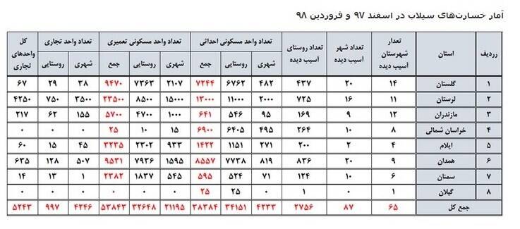 جزئیات خسارات سیل در ۸ استان +جدول جزئیات خسارات سیل در ۸ استان +جدول