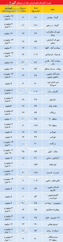 جدول/ تازه ترین قیمت خانه های معامله شده در تهران