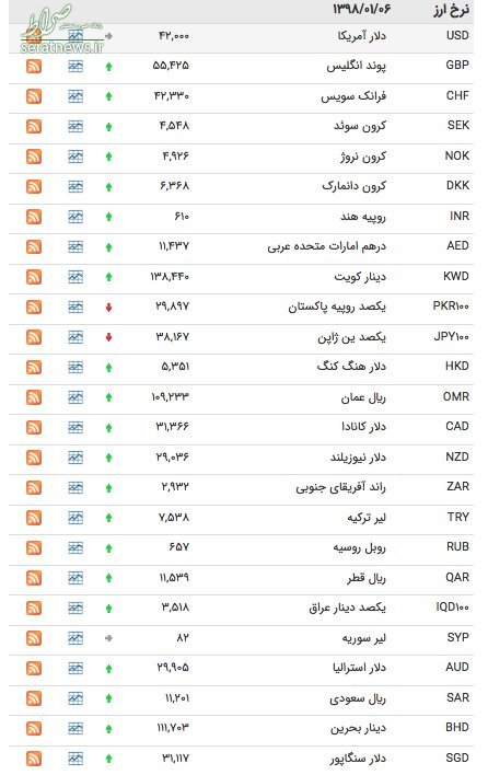 قیمت ۳۳ ارز رسمی افزایش یافت قیمت ۳۳ ارز رسمی افزایش یافت