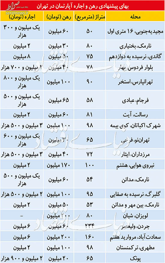 جدول/ قیمت رهن و اجاره آپارتمان زیر 100متر در تهران