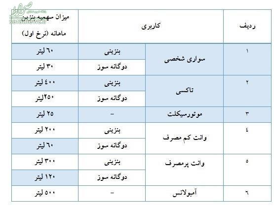 سهمیه بنزین دی‌ماه شارژ شد +جدول