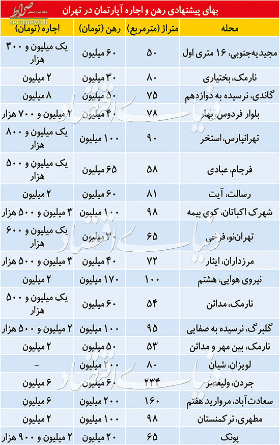 جدول/ مظنه رهن و اجاره آپارتمان در پایتخت