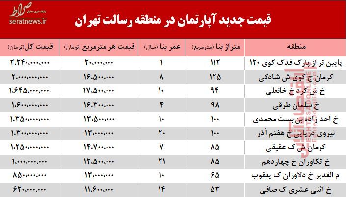 جدول/ قیمت آپارتمان حوالی میدان رسالت