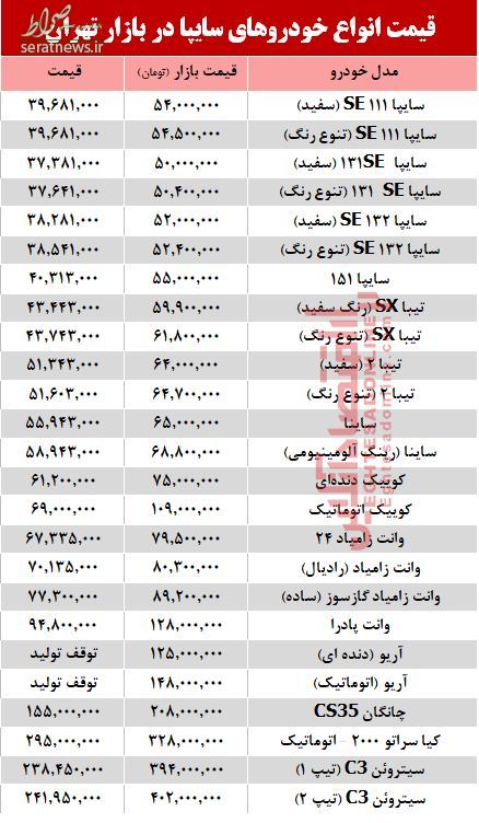 جدول/ قیمت خودرو‌های سایپا در بازار تهران