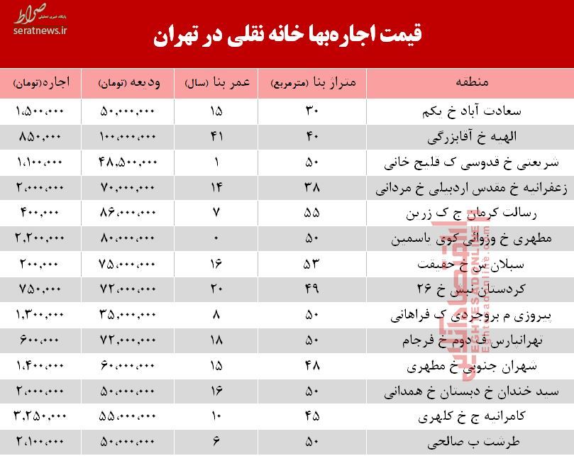 جدول/ قیمت اجاره خانه نقلی در تهران