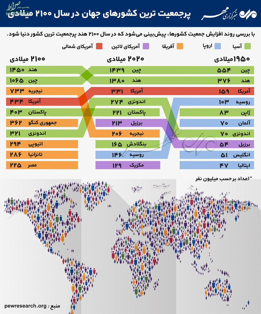 اینفوگرافی/ پرجمعیت ترین کشورهای جهان در سال ۲۱۰۰ میلادی