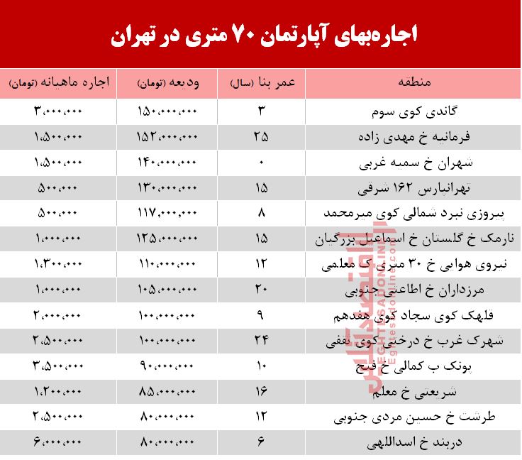 جدول/ قیمت اجاره‌ آپارتمان ۷۰ متری در تهران