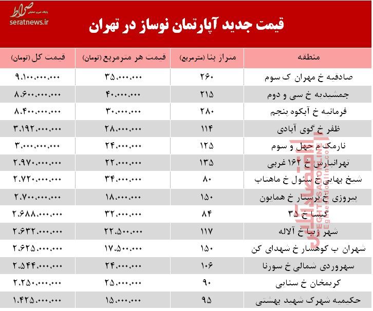 جدول/ قیمت آپارتمان نوساز در تهران +جدول