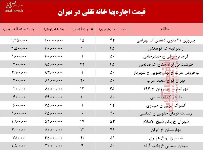 جدول/ قیمت اجاره خانه نقلی در تهران