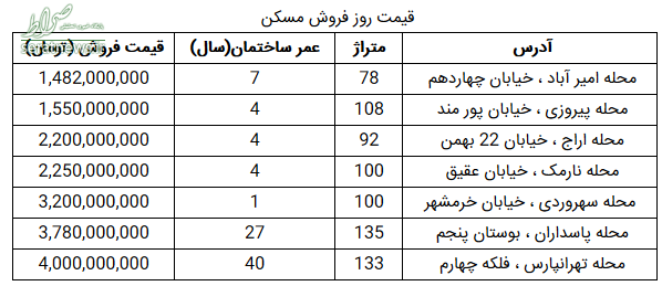 جدول/ قیمت مسکن در مناطق مختلف پایتخت