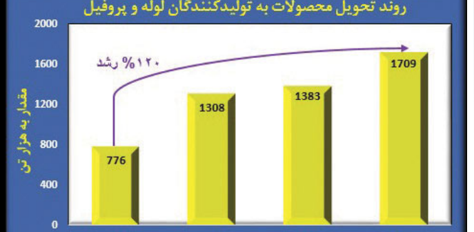 رکوردشکنی فولاد مبارکه در تحویل محصول به تولیدکنندگان لوله و پروفیل کشور