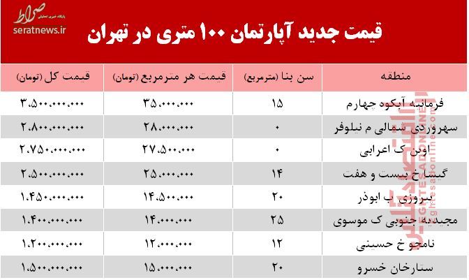 جدول/ قیمت مسکن ۱۰۰ متری در تهران