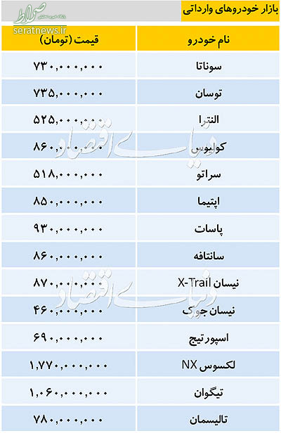 جدول/ جدیدترین قیمت خودرو‌های وارداتی در بازار