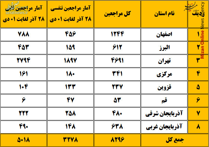 چند نفر بر اثر بیماری تنفسی به اورژانس مراجعه کردند؟ +جدول