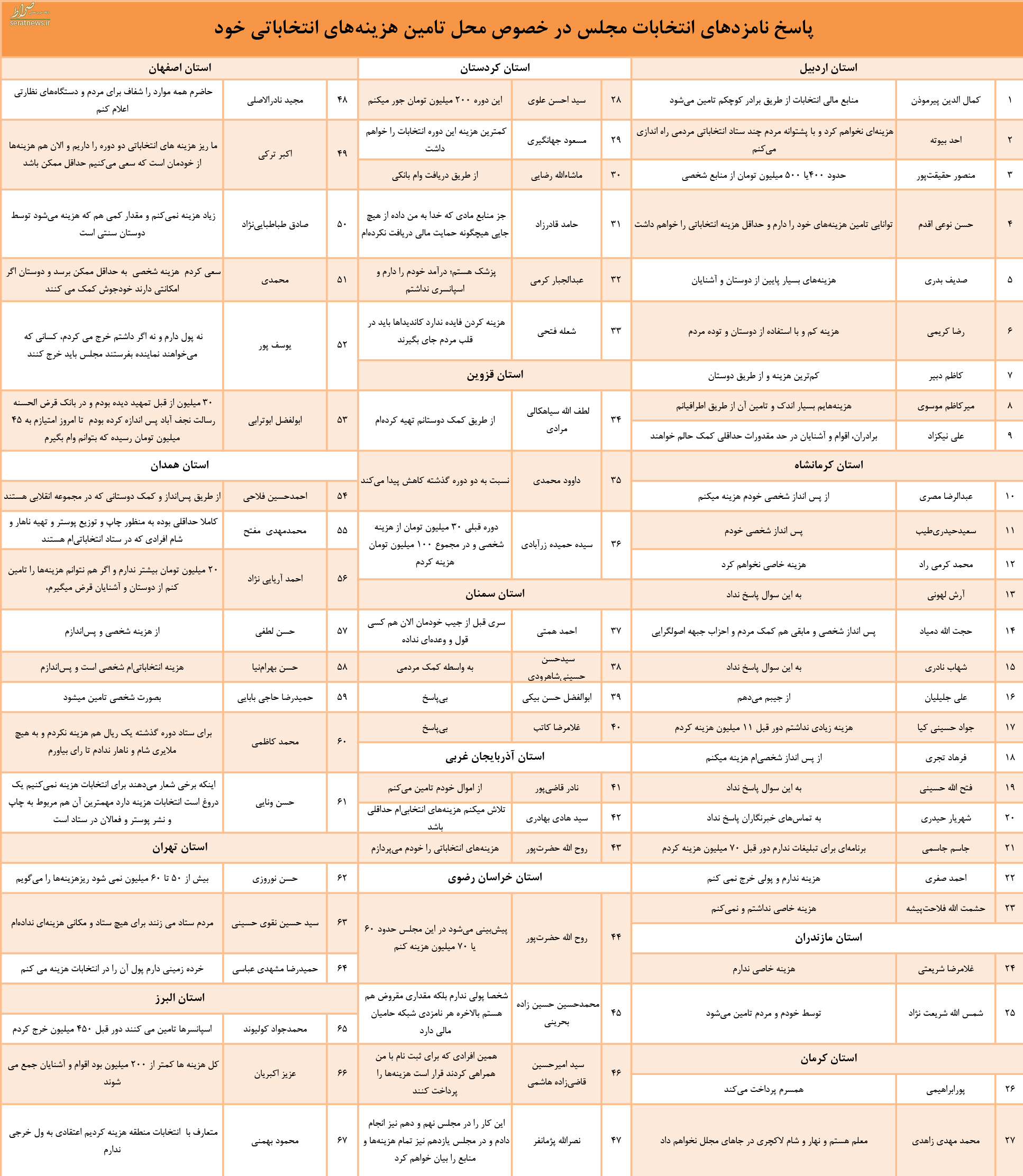 هزینه نامزدهای انتخابات از کجا تأمین می‌شود؟+جدول