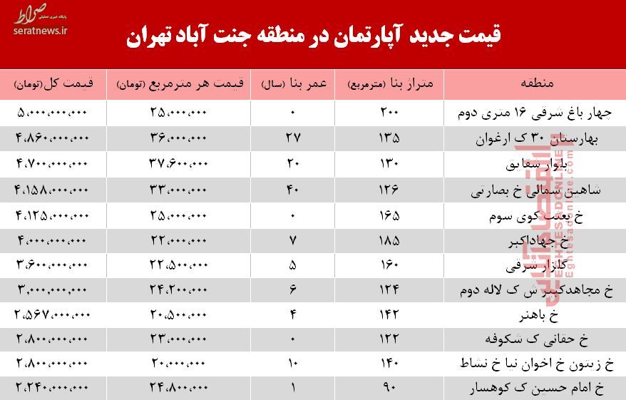 جدول/ قیمت آپارتمان در منطقه جنت آباد