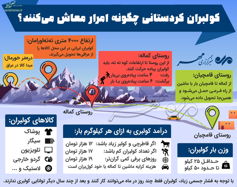 اینفوگرافی/ کولبران کردستانی چگونه امرار معاش می‌کنند؟