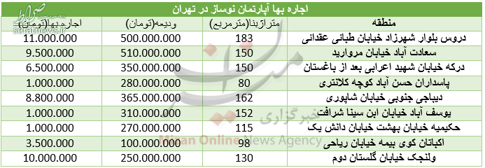 جدول/ نرخ اجاره مسکن در تهران