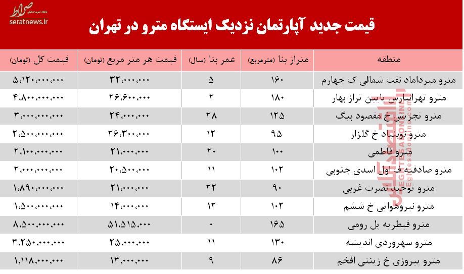 جدول/ قیمت آپارتمان نزدیک ایستگاه مترو