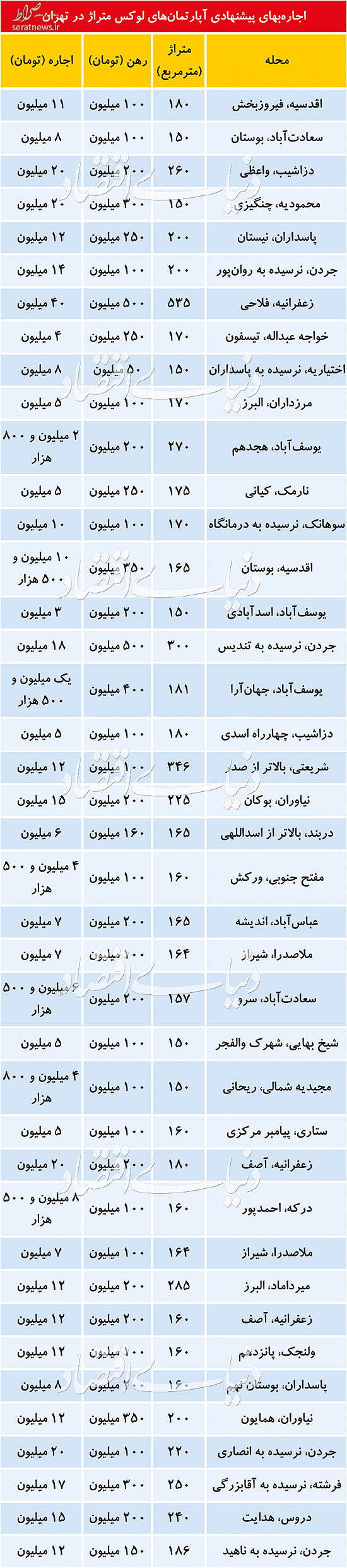 اجاره واحدهای آپارتمانی لوکس‌متراژ+ جدول