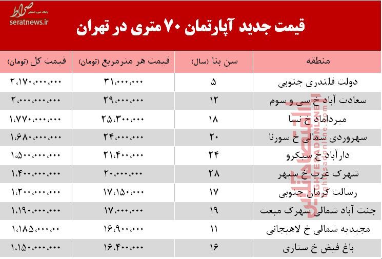 جدول/ قیمت مسکن ۷۰ متری در تهران