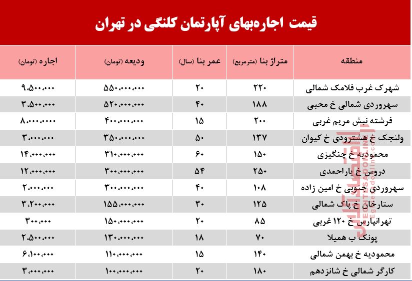 جدول/ قیمت اجاره‌بهای آپارتمان کلنگی در تهران