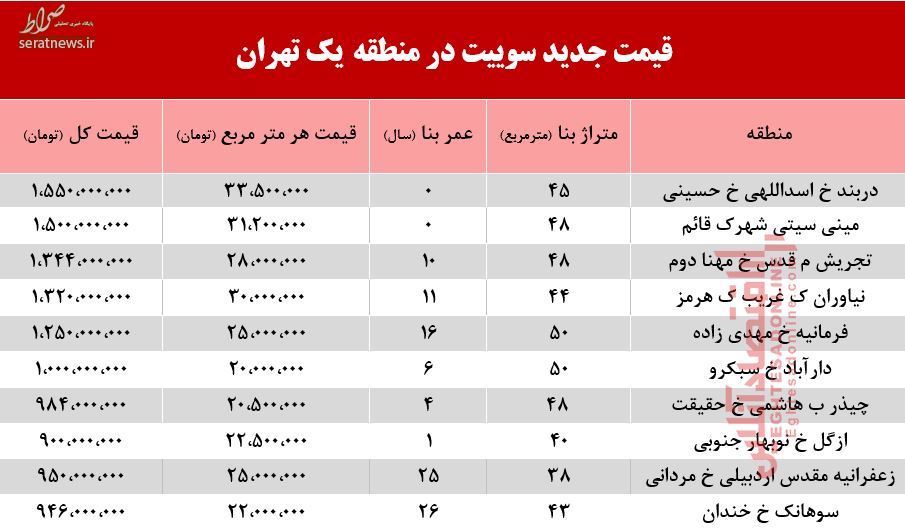 جدول/ سوییت در منطقه یک تهران چند؟