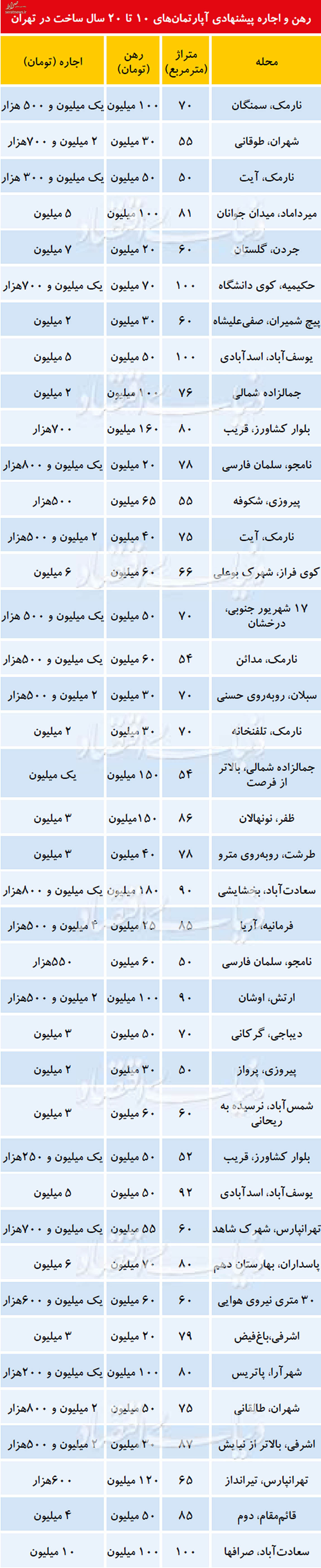 جدول/ مظنه رهن و اجاره آپارتمان‌های میانسال در پایتخت