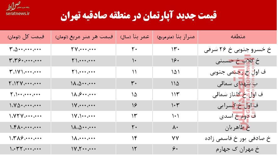 جدول/ قیمت آپارتمان در منطقه صادقیه