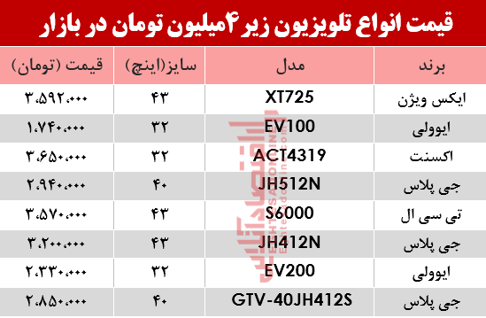 جدول/ ارزان قیمت‌ترین تلویزیون‌های بازار چند؟