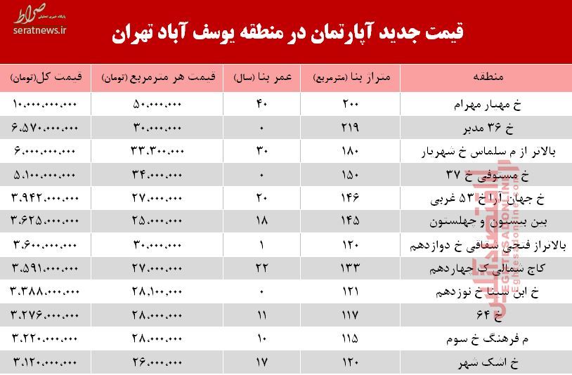 جدول/ قیمت آپارتمان در منطقه یوسف آباد