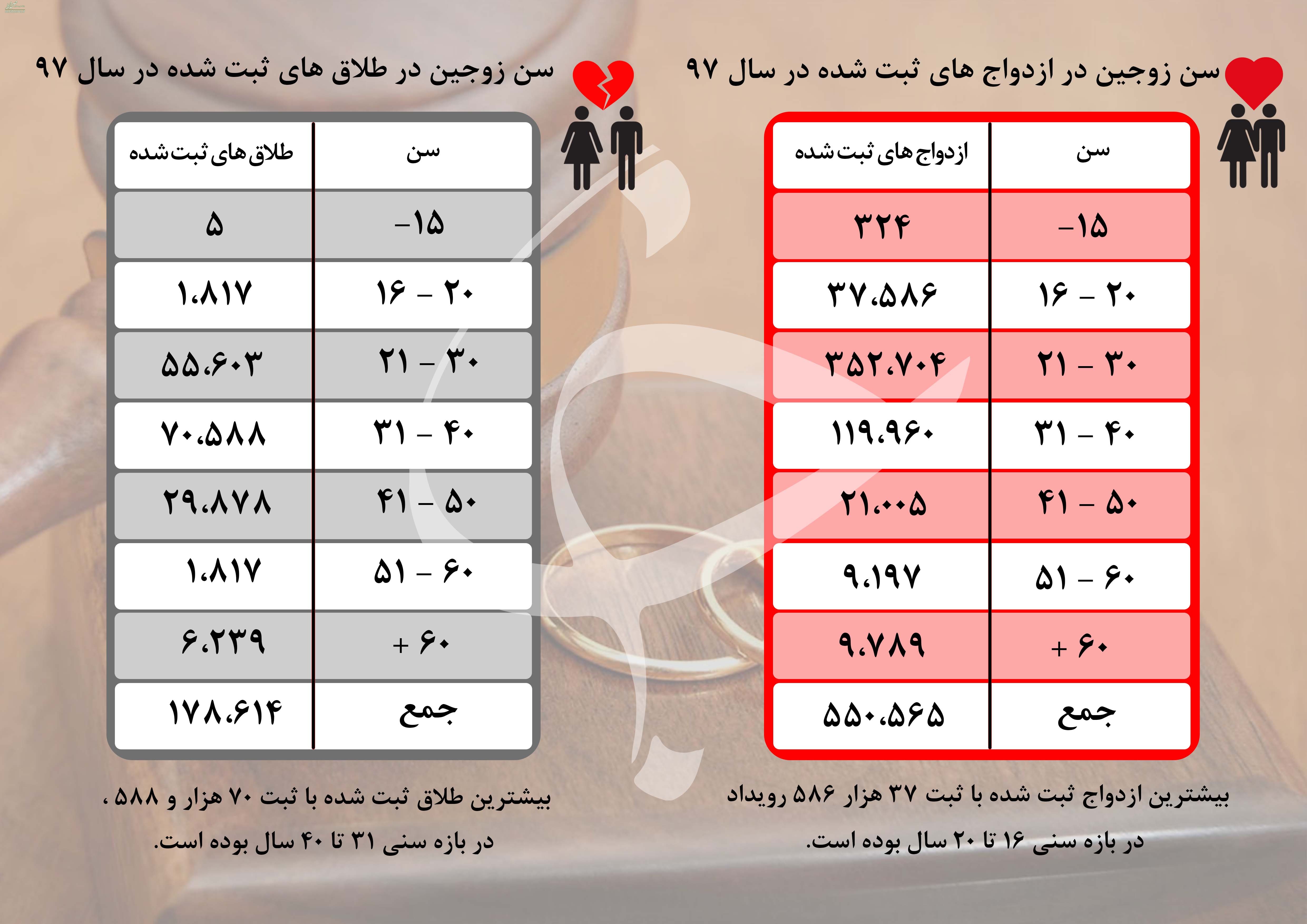 مردم ایران بیشتر در چه سنی ازدواج می‌کنند؟+تصاویر