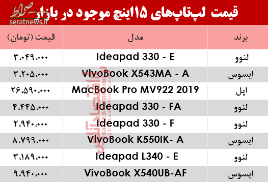 جدول/ قیمت انواع لپ تاپ ۱۵ اینچ در بازار؟