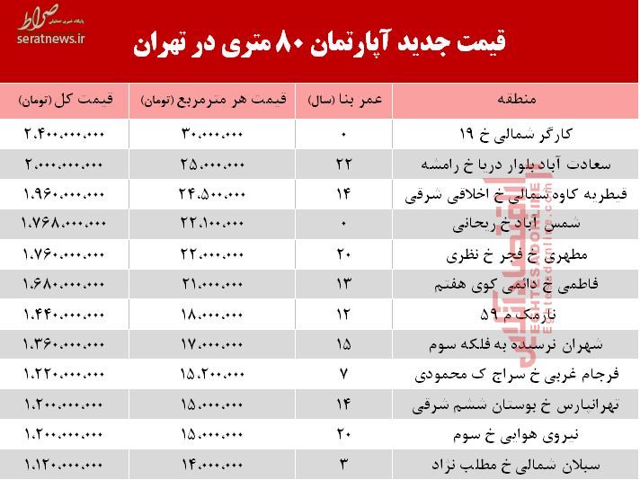 جدول/ قیمت آپارتمان ۸۰ متری در تهران