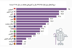 کشورهایی که بازنشستگی در آنها معنایی ندارد