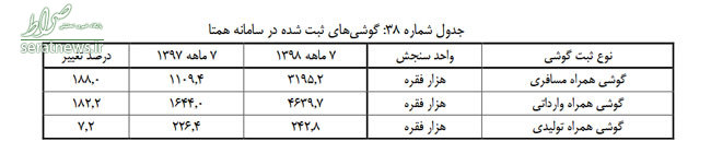 واردات گوشی ۳ برابر شد +جدول