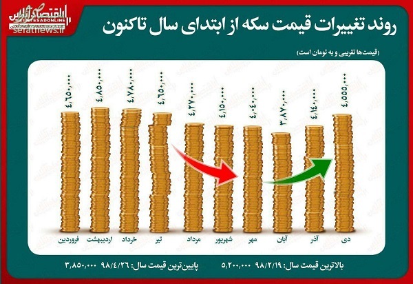 عکس/ سکه امسال چقدر گران شد؟