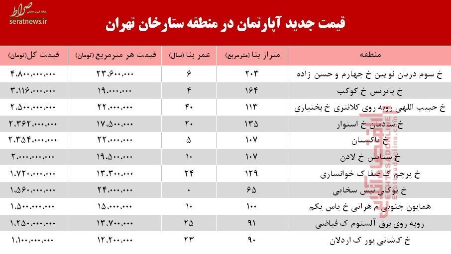 جدول/ نرخ خرید خانه در منطقه ستارخان