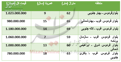 جدول/ نرخ خرید آپارتمان در منطقه بلوار فردوس جدول/ نرخ خرید آپارتمان در منطقه بلوار فردوس