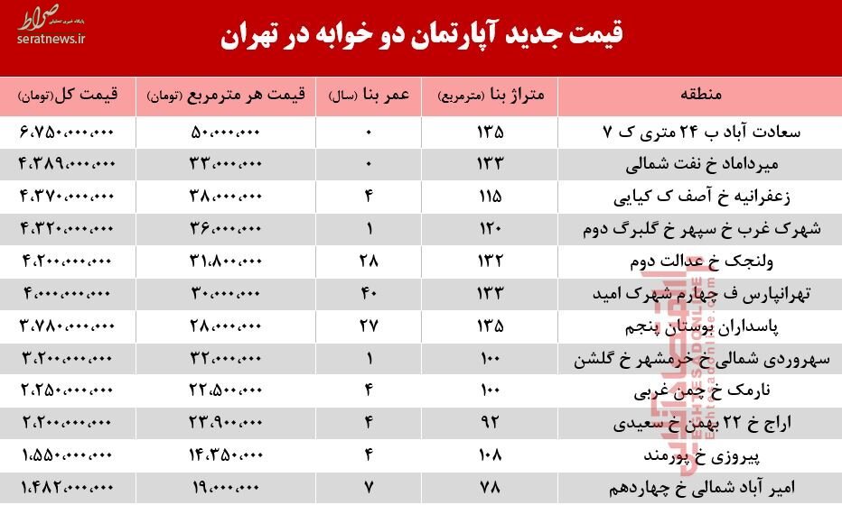 جدول/ قیمت آپارتمان دو خوابه در تهران