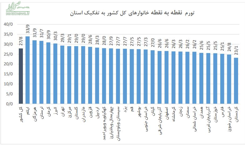 ۵۵.۷ درصد تورم خوراکی‌ها+ جدول