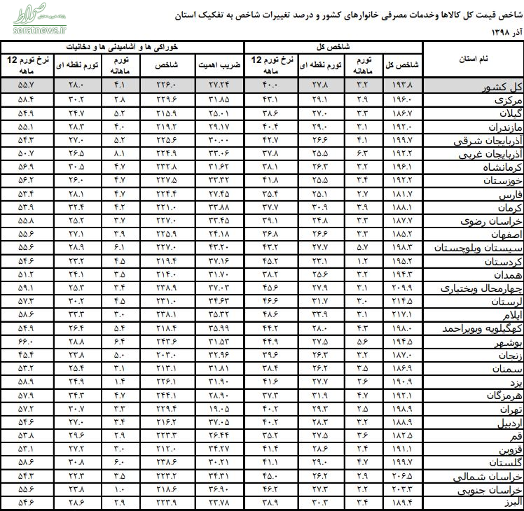 ۵۵.۷ درصد تورم خوراکی‌ها+ جدول