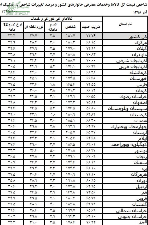 ۵۵.۷ درصد تورم خوراکی‌ها+ جدول