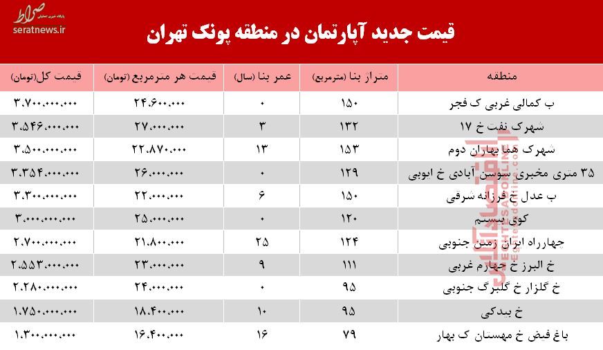 جدول/ قیمت آپارتمان در منطقه پونک تهران