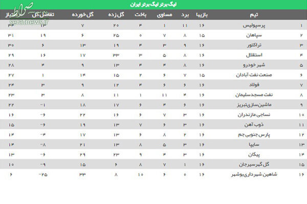 پرسپولیس صدرنشین شد