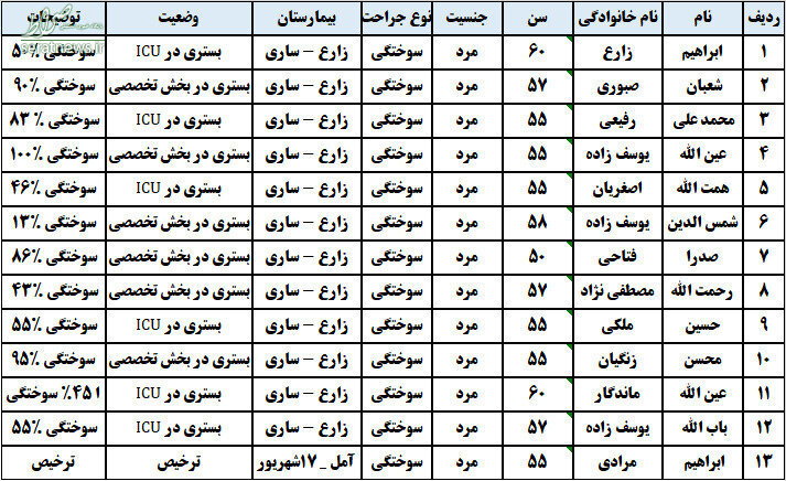 سوختگی ۱۳ نفر به دلیل نشت گاز در آمل +اسامی