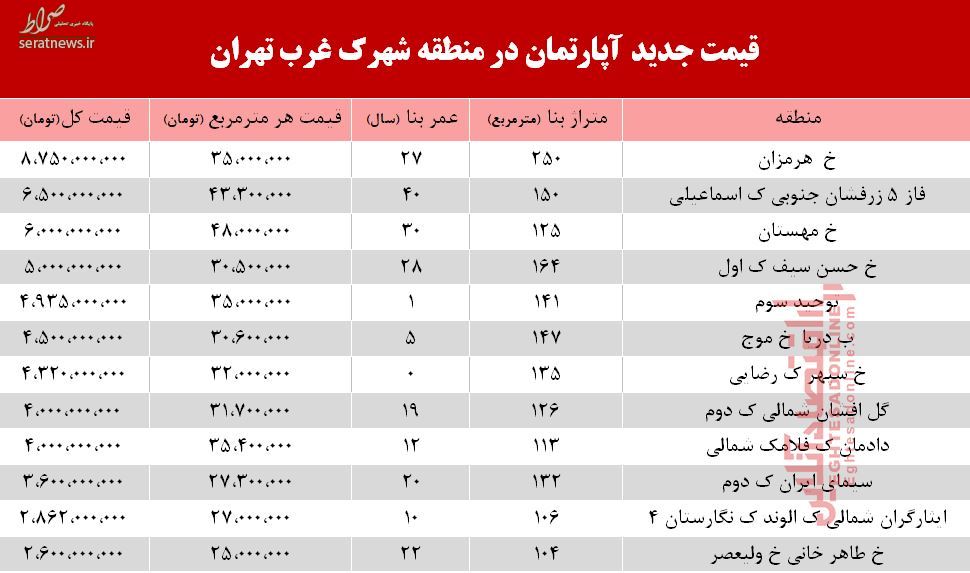 جدول/ قیمت آپارتمان در منطقه شهرک غرب